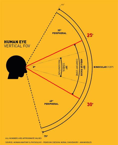 What Is The Resolution and view coverage Of The human Eye. And what distance is TV at best ...