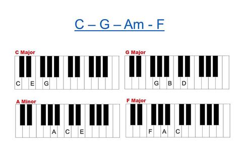 All Too Well 10 Minute Version Piano Chords - Taylor Swift