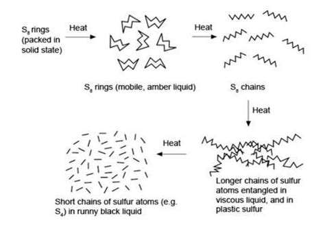 Allotropes of sulfur | Experiment | RSC Education