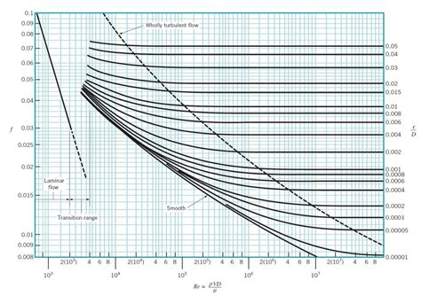 Moody Diagram Calculator