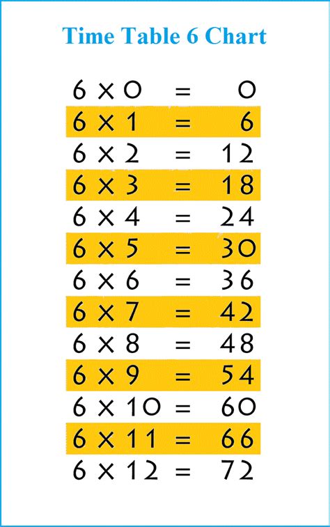 Printable Times Table 6 Chart | Free Multiplication Table 6