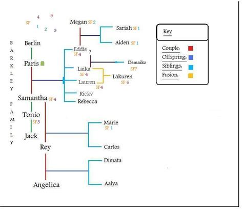 Barker Mysterio family tree by WhippetWild on DeviantArt