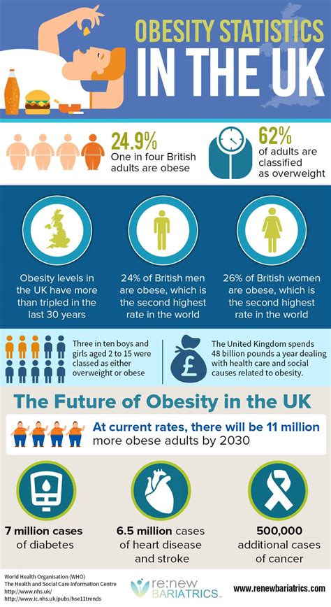 United Kingdom Obesity Statistics in 2024 - Renew Bariatrics