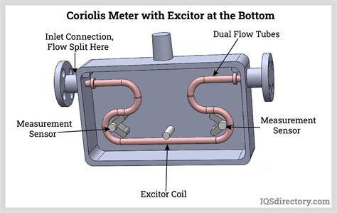 Coriolis Flow Meter Suppliers Manufacturers