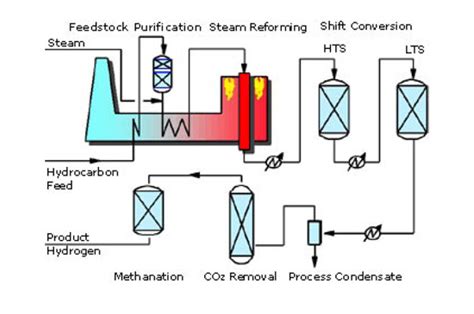 Chemical Technology: HYDROGEN FACT SHEET