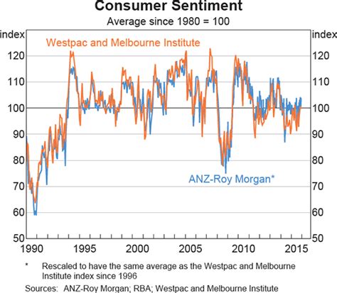 Consumer Sentiment Surveys | Bulletin – December Quarter 2015 | RBA