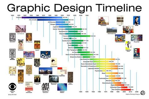 Graphic Design Timeline