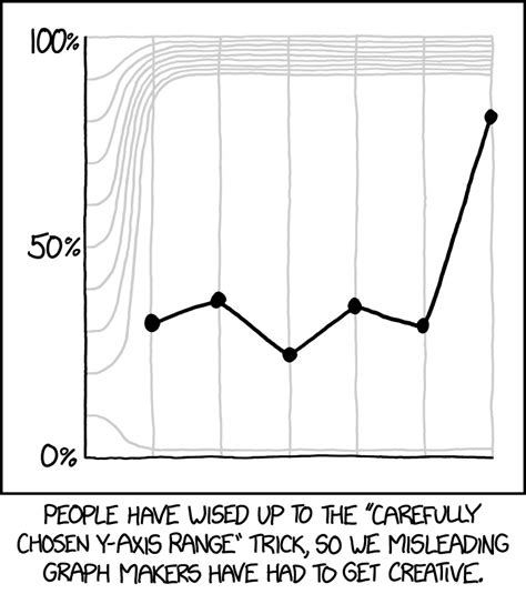 Misleading graph - Meme subido por H-a_rr6 :) Memedroid