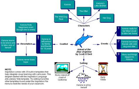 Free Printable Island Of The Blue Dolphins Worksheets