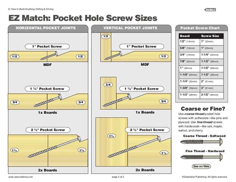 Pocket Hole Screw Chart | Woodworking tips, Kreg jig, Woodworking guide