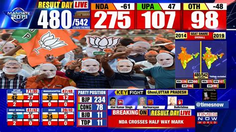 India Election Results 2019: PM Narendra Modi-led NDA set for second-term as it crosses majority ...