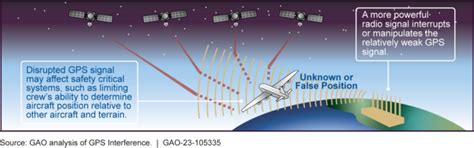 GPS Disruptions: DOT Could Improve Efforts to Identify Interference Incidents and Strengthen ...