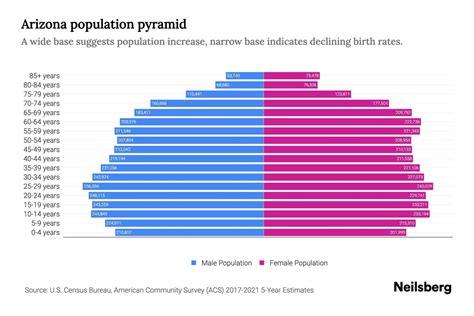 Arizona Population by Age - 2023 Arizona Age Demographics | Neilsberg