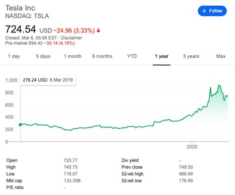 Everything you need to know about trading Tesla stocks