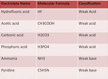 Electrolyte Strength Chart