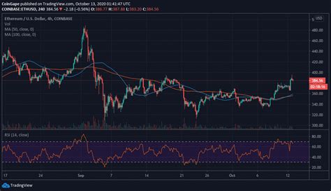 Ethereum Price Forecast: ETH Still Has A Clear Path To $400