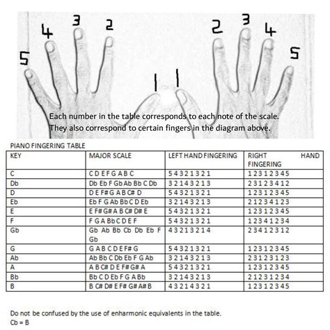 piano scale finger chart two octave - Keski