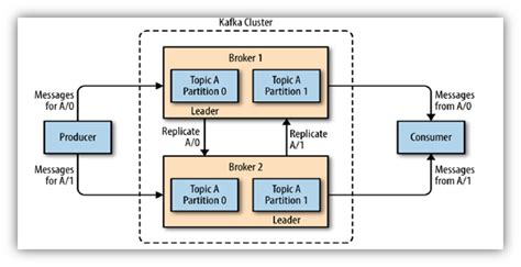 Kafka Architecture & Internal. This talks about the Apache Kafka… | by Narayan Kumar | Medium