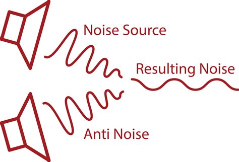 Active Noise Cancellation (ANC) Technology Explained | Cardinal Peak