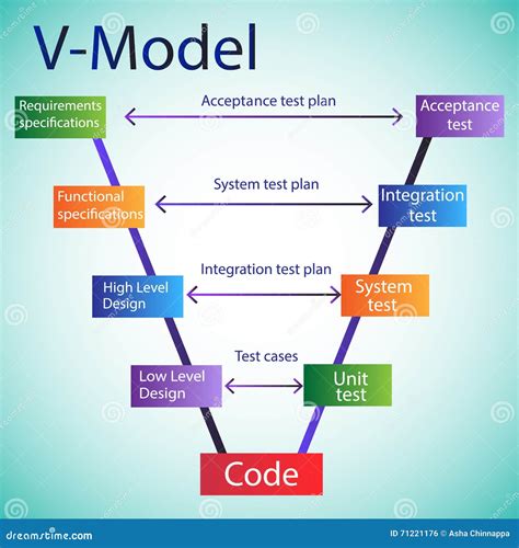 Software Development Life Cycle - V Model Vector Illustration ...