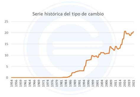 Los regímenes cambiarios históricos en México | Economipedia