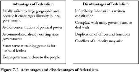 🏆 What are the benefits and drawbacks of a federal system. 15 Advantages and Disadvantages of ...