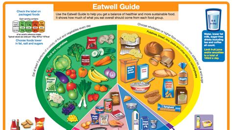 Government's Eatwell Guide Promotes Industry Wealth Not Public Health ...