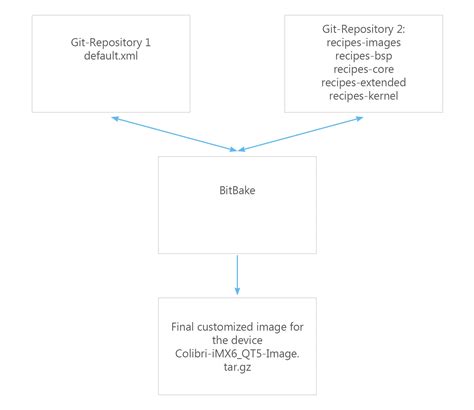 Complete Yocto project | BE services