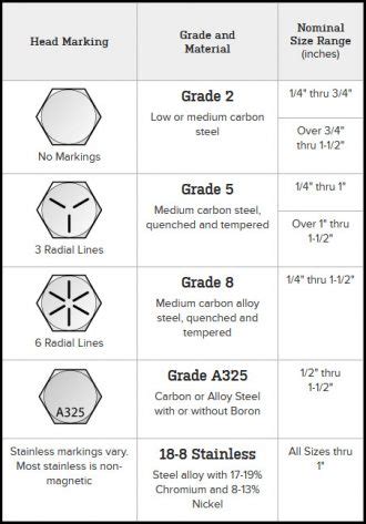 Bolts by Grade and Torque Understand Bolt Grades - RodsShop