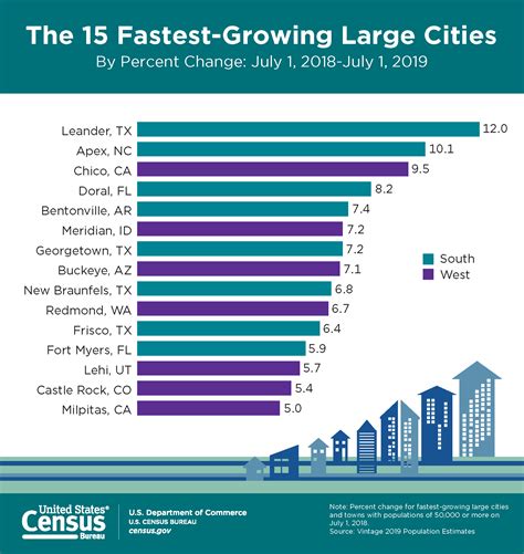 The 15 Fastest-Growing Large Cities - By Percent Change: 2018-2019