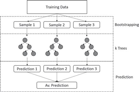 Schematic of random forest regression. | Download Scientific Diagram