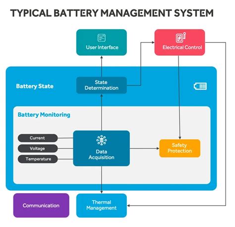 Understanding EV battery management system architectures