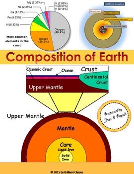 Composition of Earth - Crust, Mantle and Core | TPT