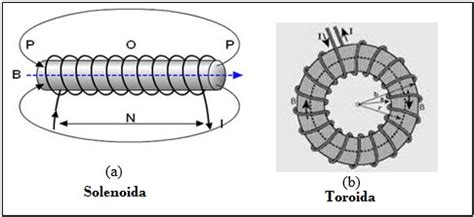 Mengenal Solenoida dan Toroida, Berikut Pengaplikasiannya Pada Alat Elektronik! | Pengadaan ...