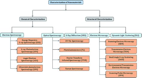 Basic techniques for the characterization of nano-materials. Chemical ...