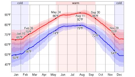 Average Weather For Rockport, Texas, USA - WeatherSpark