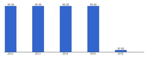 El Salvador Mobile network coverage - data, chart | TheGlobalEconomy.com