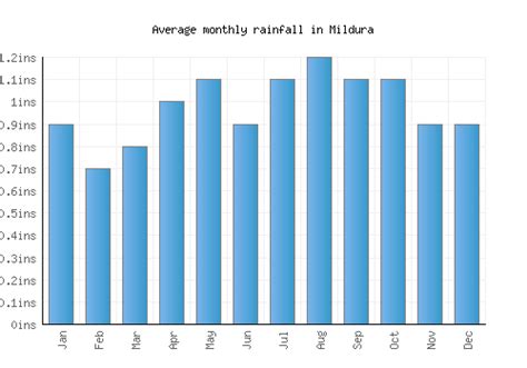 Mildura Weather averages & monthly Temperatures | Australia | Weather-2 ...