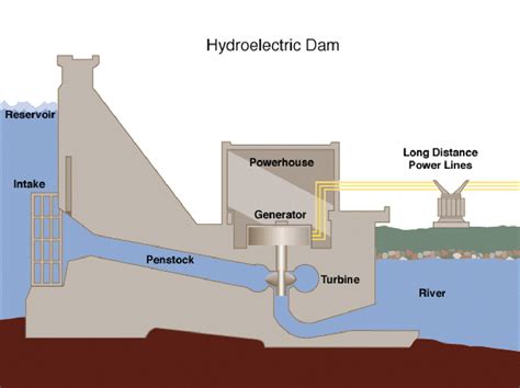 HYDROELECTRIC POWER GENERATION - Alaska Energy Wiki