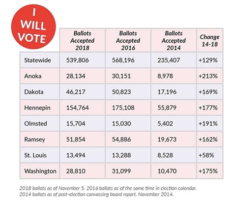 Early voting is almost at 2016 levels in Minnesota - Bring Me The News