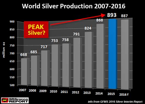 Silver Production Has “Huge Decline” In 2nd Largest Producer Peru :: The Market Oracle