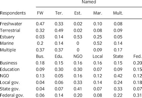 -and cross-boundary collaboration rates between groups defined by focal... | Download Scientific ...