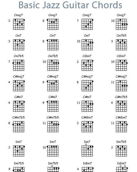 Musicians Resources: Basic Jazz Guitar Chord Chart