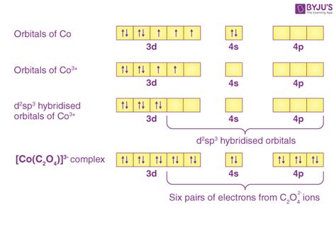 Valence Bond Theory Questions - Practice Questions of Valence bond ...