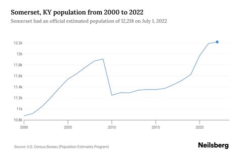 Somerset, KY Population by Year - 2023 Statistics, Facts & Trends ...