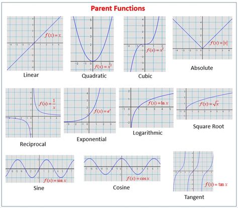 Graphs of parent functions | Parent functions, Graphing functions ...