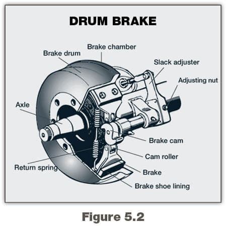 The Parts of an Air Brake System | Georgia Commercial Drivers Manual | eDriverManuals ...