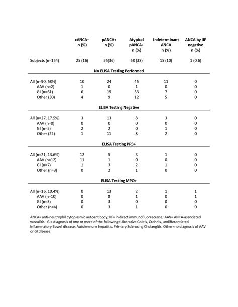 Implications of Positive Tests for ANCA in a Pediatric Population - ACR ...