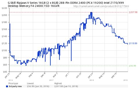 DRAM Manufacturers Slash Capacity Expansion to Limit Price Drops - ExtremeTech