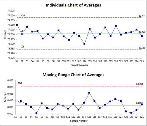 I-MR-R Chart in Excel | Individual Within & Between